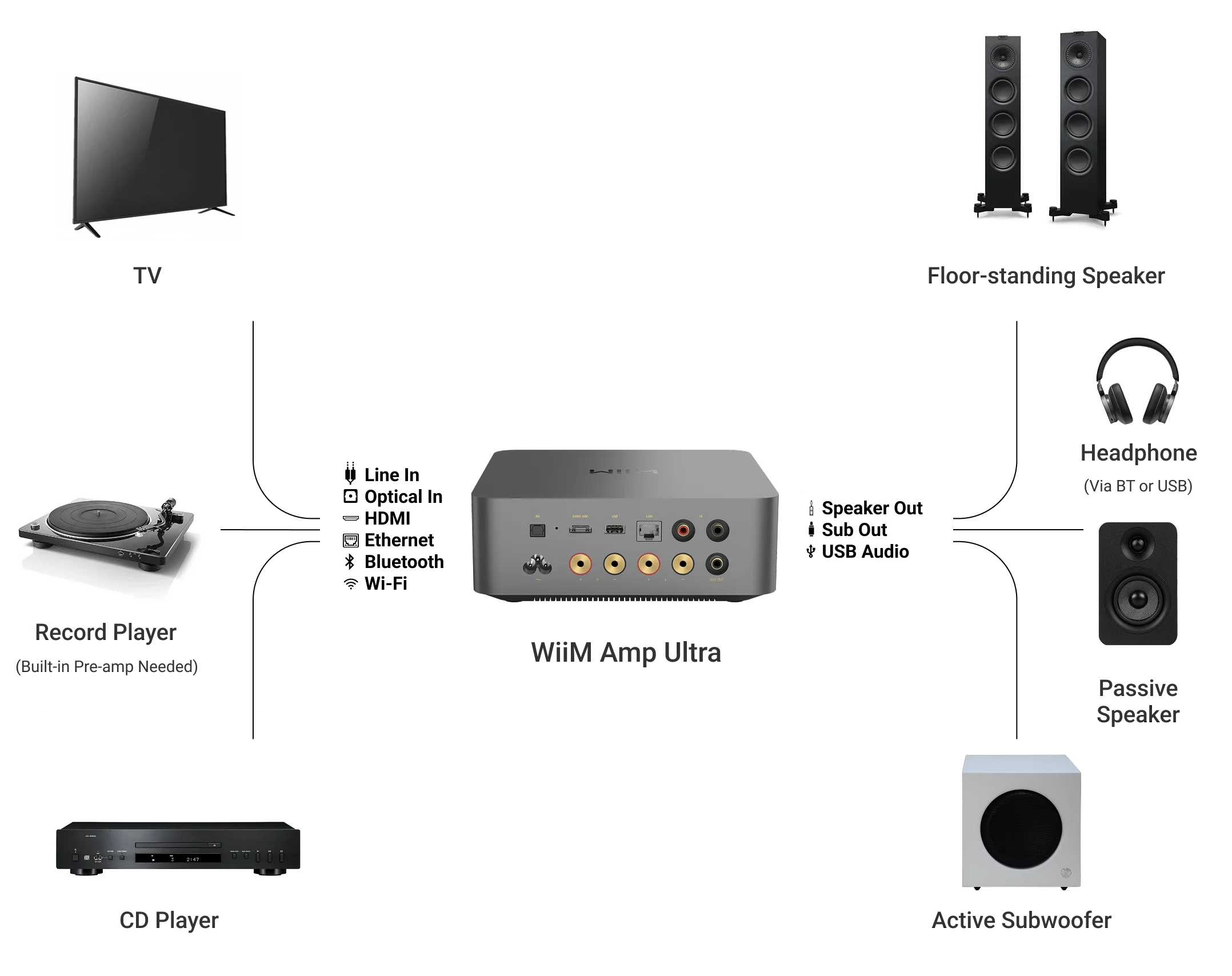 WiiM Amp Ultra Streaming Amplifier