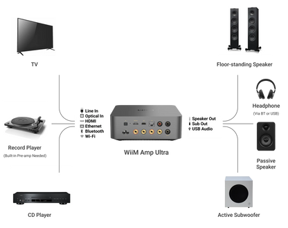 WiiM Amp Ultra Streaming Amplifier